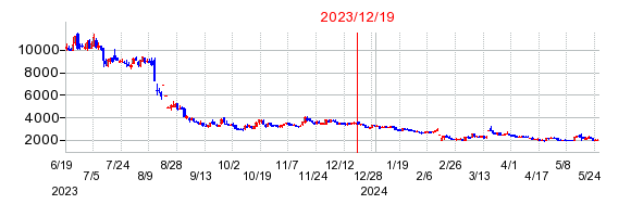 2023年12月19日 16:12前後のの株価チャート